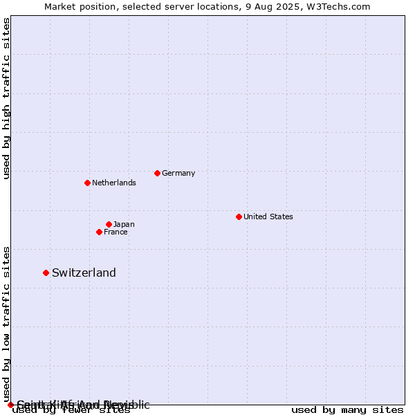 Market position of Switzerland vs. Saint Kitts And Nevis vs. Central African Republic