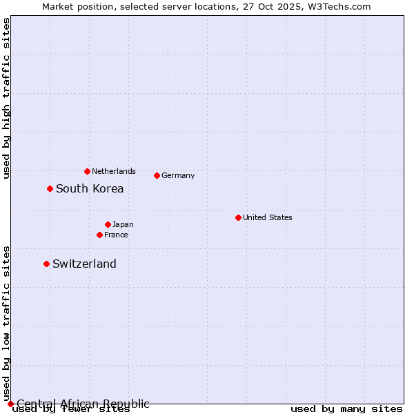 Market position of South Korea vs. Switzerland vs. Central African Republic