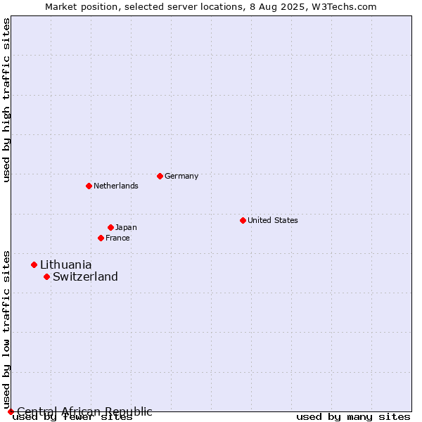 Market position of Switzerland vs. Lithuania vs. Central African Republic