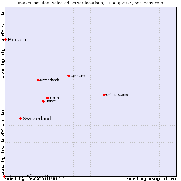 Market position of Switzerland vs. Monaco vs. Central African Republic
