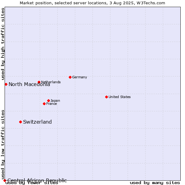 Market position of Switzerland vs. North Macedonia vs. Central African Republic