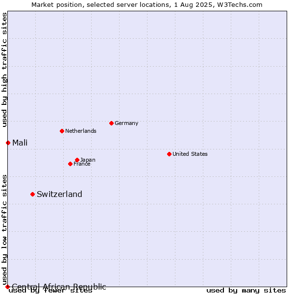 Market position of Switzerland vs. Mali vs. Central African Republic