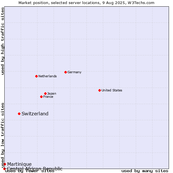 Market position of Switzerland vs. Martinique vs. Central African Republic