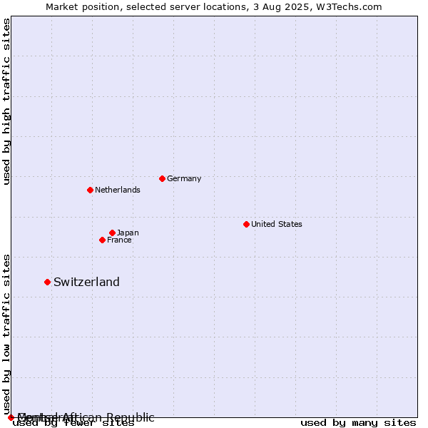 Market position of Switzerland vs. Montserrat vs. Central African Republic