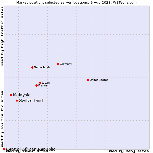 Market position of Switzerland vs. Malaysia vs. Central African Republic