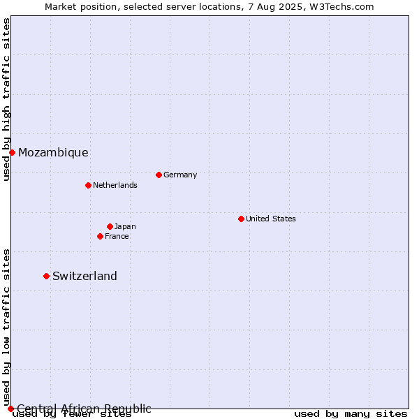 Market position of Switzerland vs. Mozambique vs. Central African Republic