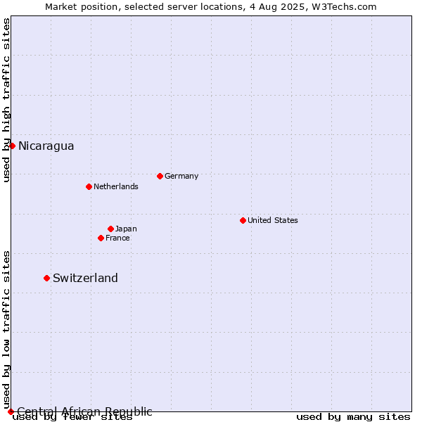 Market position of Switzerland vs. Nicaragua vs. Central African Republic