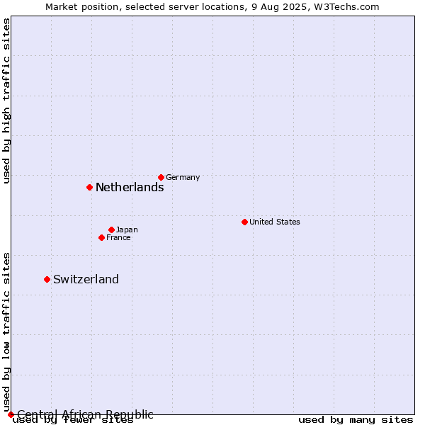 Market position of Netherlands vs. Switzerland vs. Central African Republic