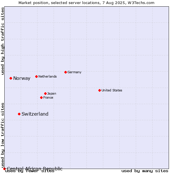 Market position of Switzerland vs. Norway vs. Central African Republic