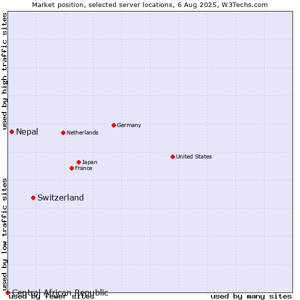 Market position of Switzerland vs. Nepal vs. Central African Republic