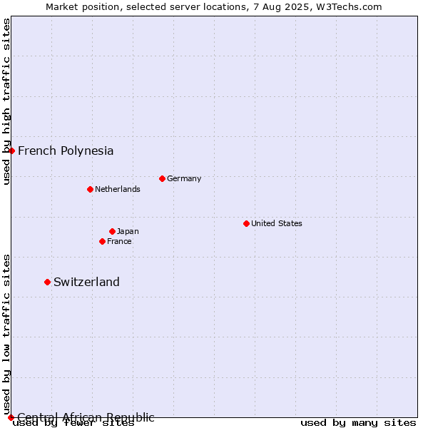 Market position of Switzerland vs. French Polynesia vs. Central African Republic