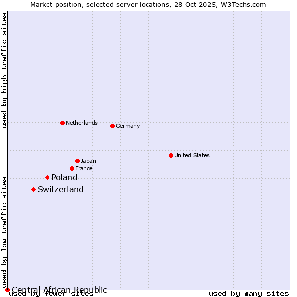 Market position of Poland vs. Switzerland vs. Central African Republic