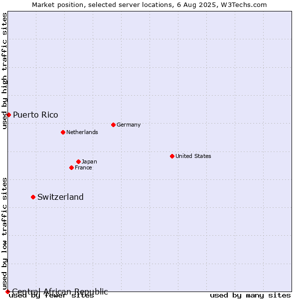 Market position of Switzerland vs. Puerto Rico vs. Central African Republic