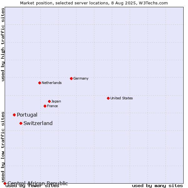 Market position of Switzerland vs. Portugal vs. Central African Republic