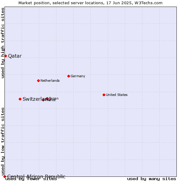 Market position of Switzerland vs. Qatar vs. Central African Republic