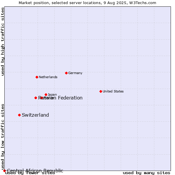 Market position of Russian Federation vs. Switzerland vs. Central African Republic