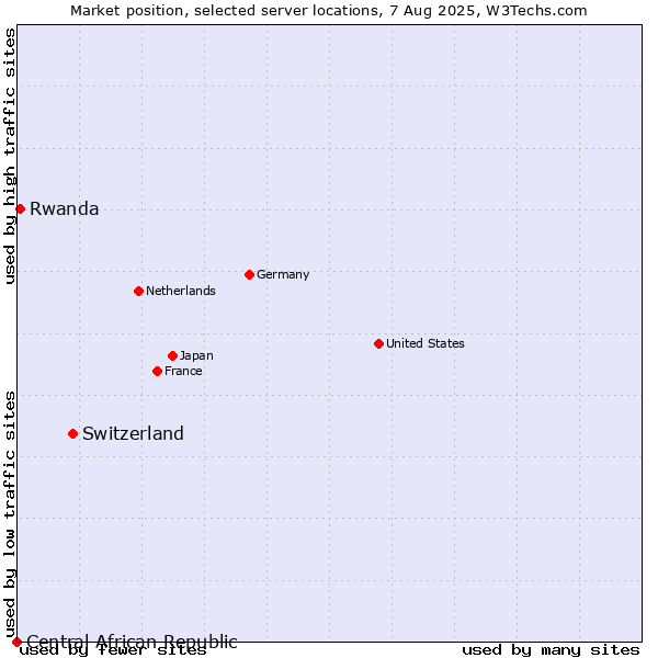 Market position of Switzerland vs. Rwanda vs. Central African Republic