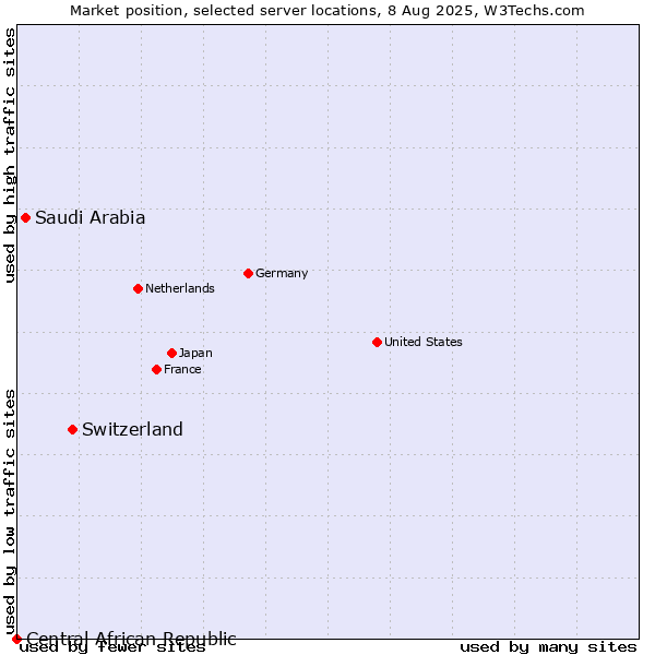 Market position of Switzerland vs. Saudi Arabia vs. Central African Republic