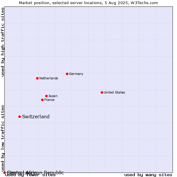 Market position of Switzerland vs. Sierra Leone vs. Central African Republic
