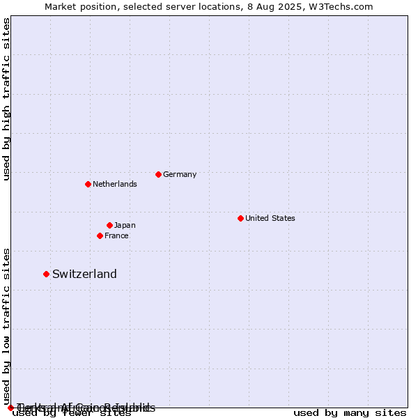 Market position of Switzerland vs. Turks and Caicos Islands vs. Central African Republic