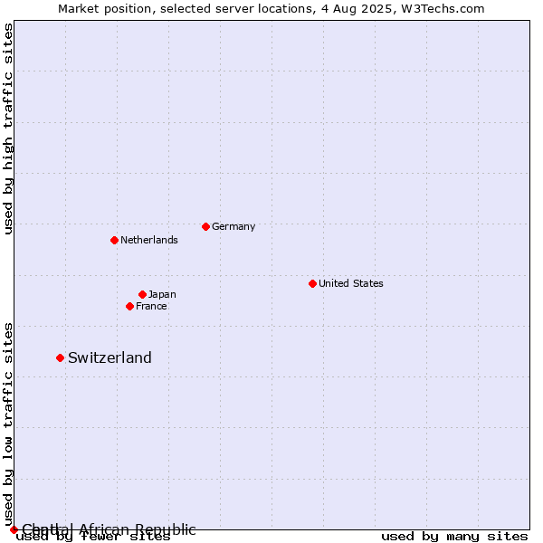 Market position of Switzerland vs. Chad vs. Central African Republic