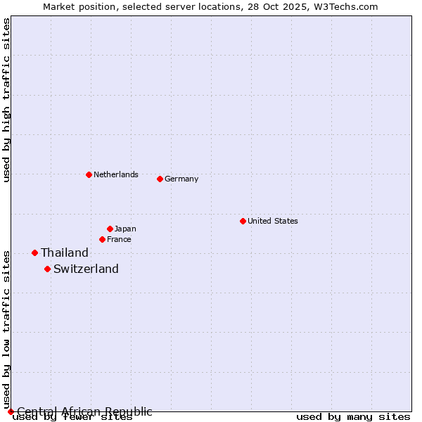 Market position of Switzerland vs. Thailand vs. Central African Republic
