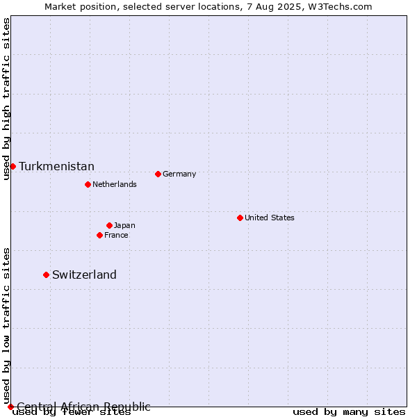 Market position of Switzerland vs. Turkmenistan vs. Central African Republic