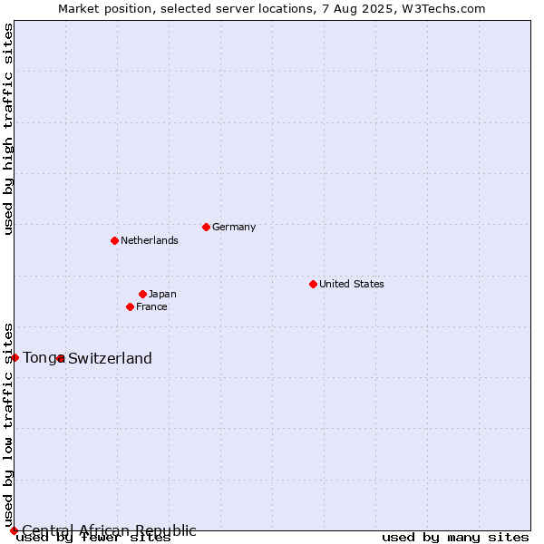 Market position of Switzerland vs. Tonga vs. Central African Republic