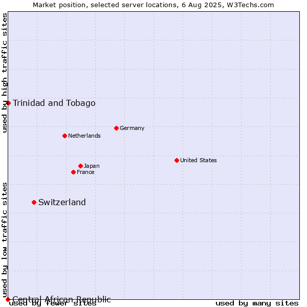Market position of Switzerland vs. Trinidad and Tobago vs. Central African Republic