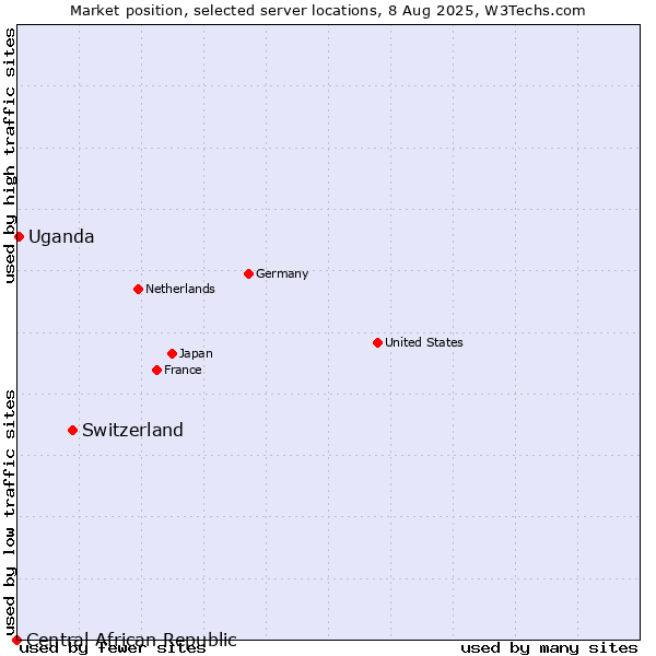 Market position of Switzerland vs. Uganda vs. Central African Republic