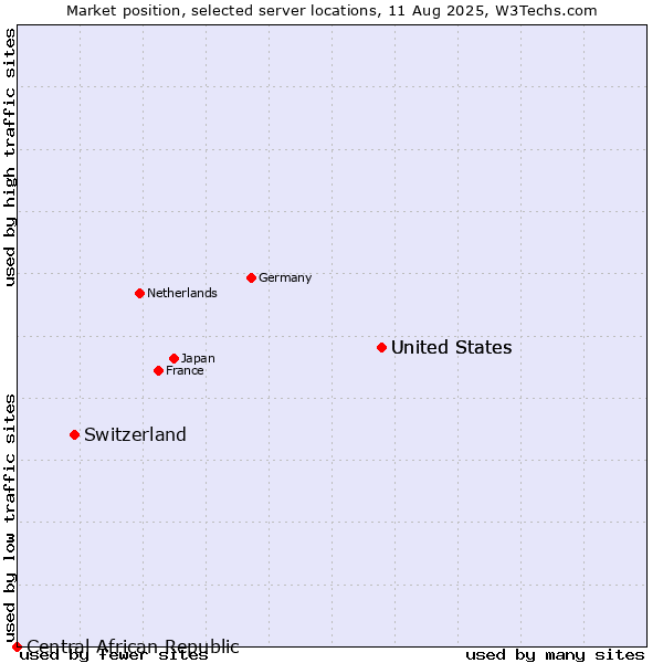 Market position of United States vs. Switzerland vs. Central African Republic