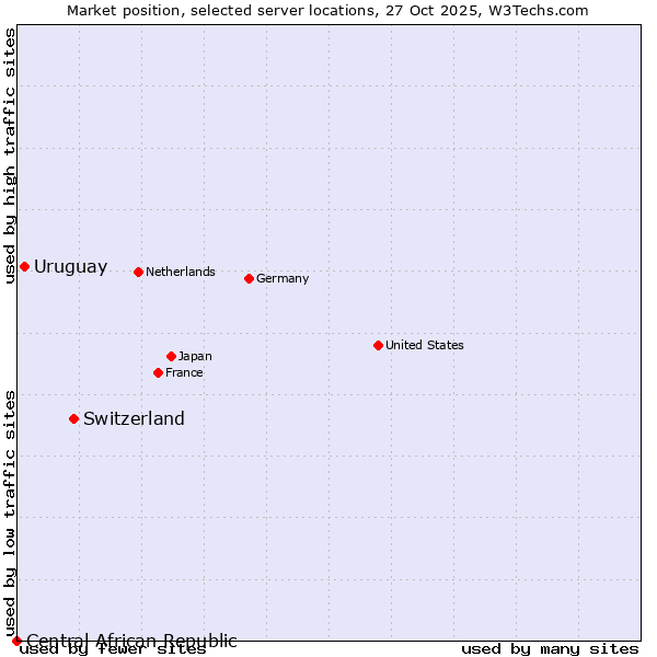 Market position of Switzerland vs. Uruguay vs. Central African Republic