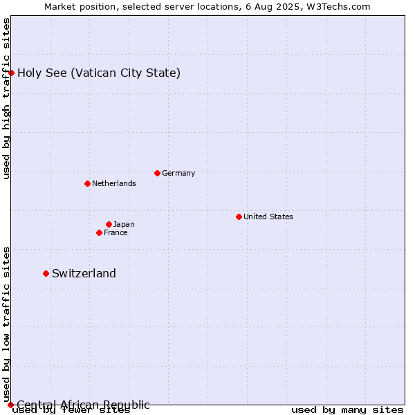 Market position of Switzerland vs. Holy See (Vatican City State) vs. Central African Republic