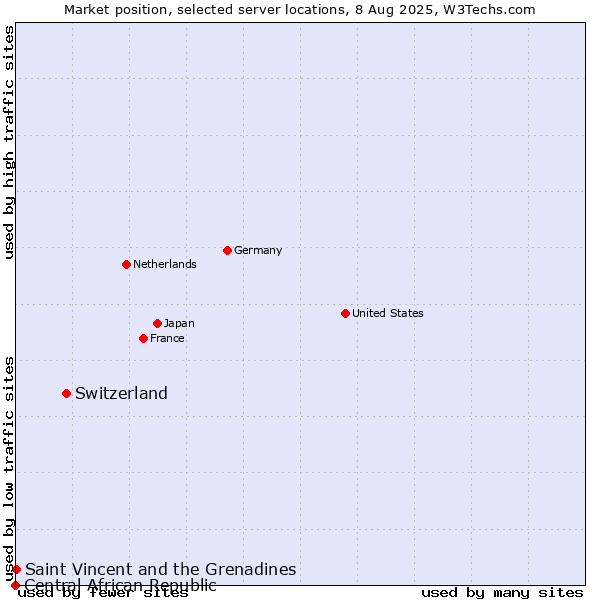 Market position of Switzerland vs. Saint Vincent and the Grenadines vs. Central African Republic