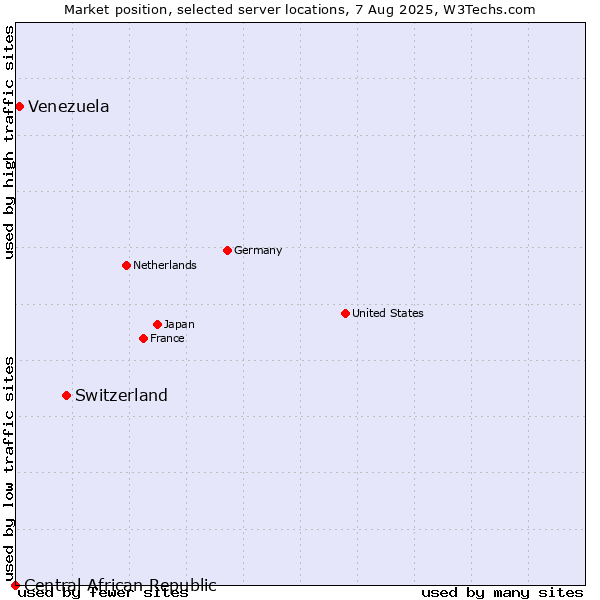 Market position of Switzerland vs. Venezuela vs. Central African Republic