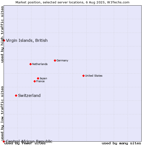 Market position of Switzerland vs. Virgin Islands, British vs. Central African Republic