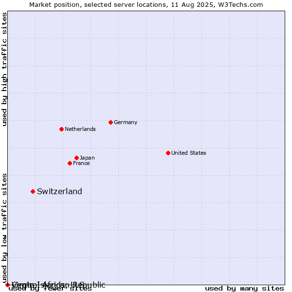 Market position of Switzerland vs. Virgin Islands, U.S. vs. Central African Republic