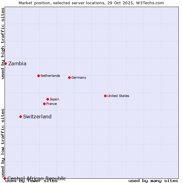Market position of Switzerland vs. Zambia vs. Central African Republic