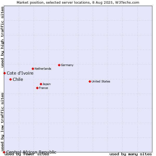Market position of Chile vs. Cote d'Ivoire vs. Central African Republic