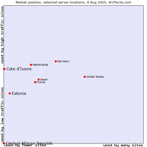 Market position of Estonia vs. Cote d'Ivoire vs. Central African Republic
