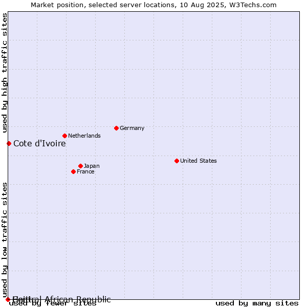 Market position of Cote d'Ivoire vs. Haiti vs. Central African Republic