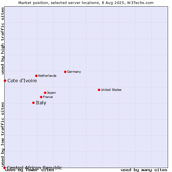 Market position of Italy vs. Cote d'Ivoire vs. Central African Republic