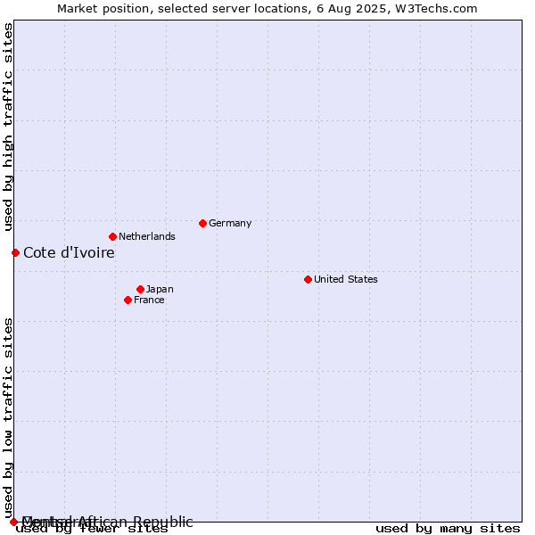 Market position of Cote d'Ivoire vs. Montserrat vs. Central African Republic