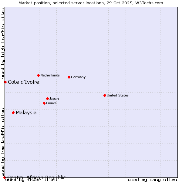 Market position of Malaysia vs. Cote d'Ivoire vs. Central African Republic