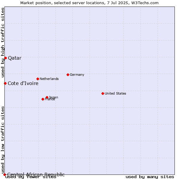 Market position of Qatar vs. Cote d'Ivoire vs. Central African Republic