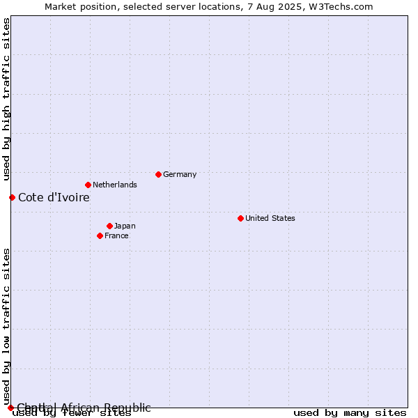 Market position of Cote d'Ivoire vs. Chad vs. Central African Republic