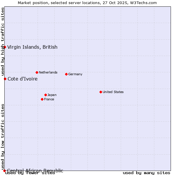 Market position of Cote d'Ivoire vs. Virgin Islands, British vs. Central African Republic