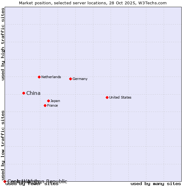 Market position of China and territories vs. Cook Islands vs. Central African Republic
