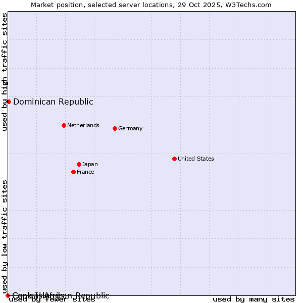 Market position of Dominican Republic vs. Cook Islands vs. Central African Republic