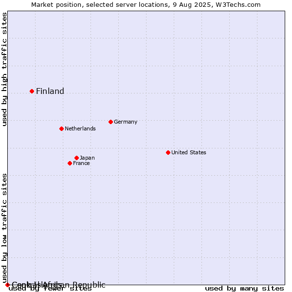 Market position of Finland vs. Cook Islands vs. Central African Republic